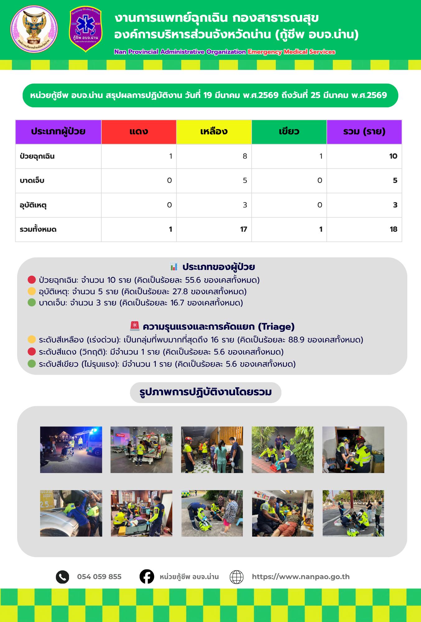 หน่วยกู้ชีพ อบจ.น่าน สรุปผลการปฏิบัติงาน วันที่ 19 มีนาคม พ.ศ.2569 ถึงวันที่ 25 มีนาคม พ.ศ.2569